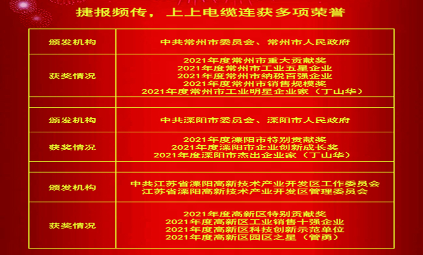 春风传喜讯，，，，仰面创绚烂——asiagame电缆连获殊荣