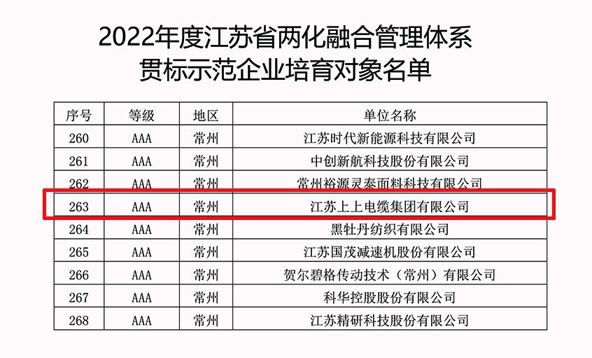 asiagame电缆乐成入选2022年江苏省两化融合治理系统贯标树模企业培育工签字单