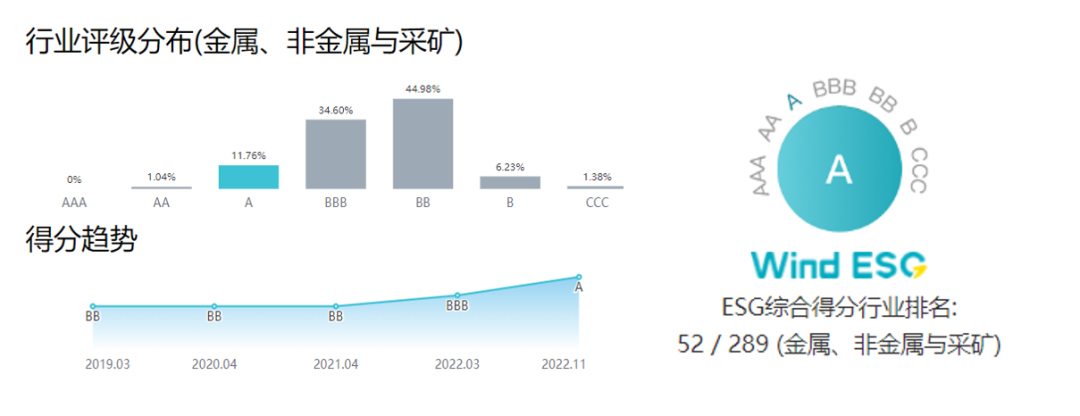 rb88随行版获Wind ESG评级A级